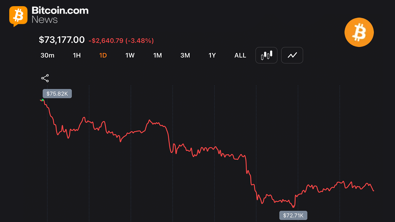 Traders Watch BTC Slip Below Key Moving Averages as Bears Put Pressure on K