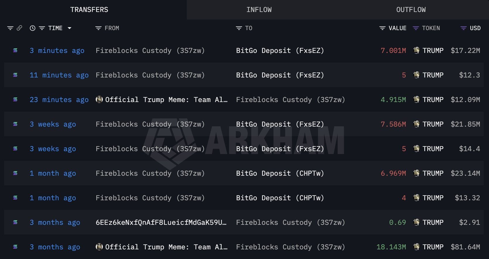 trump-meme-team-moves-17m-in-trump-to-bitgo-as-allocation-wallet-stirs-again_nwmk.jpg