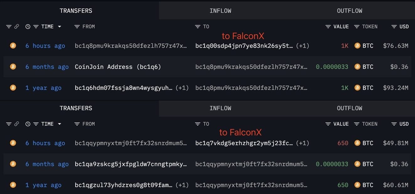 Two Bitcoin Wallets Deposit 1,650 BTC Worth $127 Million Into Falconx After a Year of Inactivity