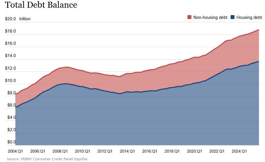 US Credit Card Debt Hits Record $1.33 Trillion as Savings Rate Crumbles