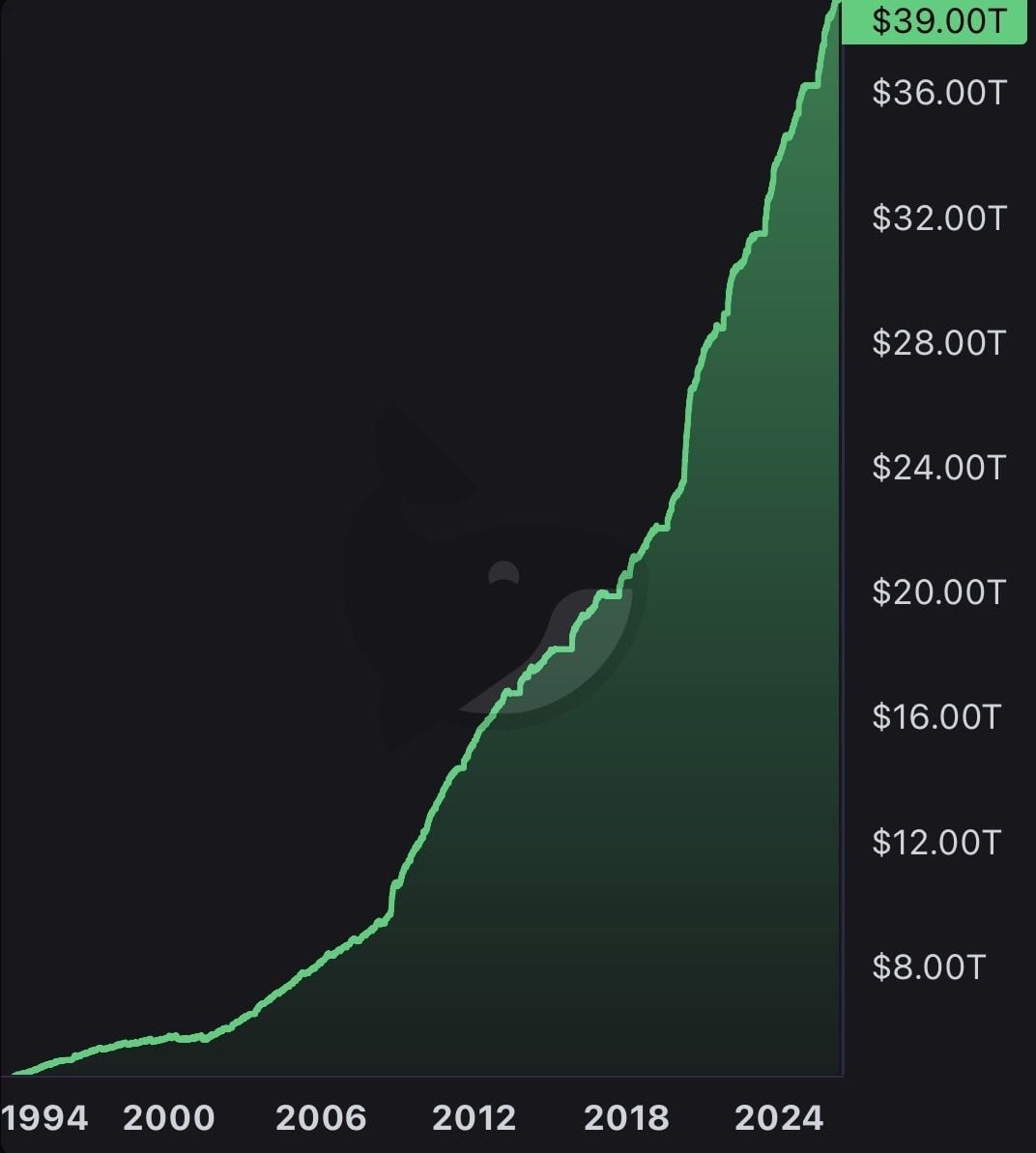 US Debt Nears $39T GDP Mark for First Time Since 1946, Validating Bitcoin