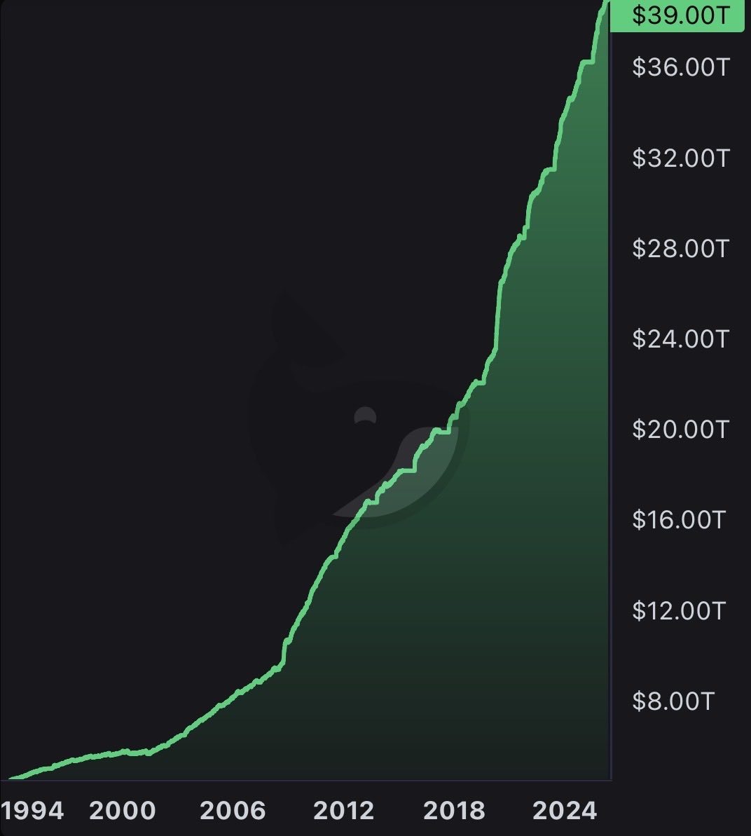 US Debt Nears $39T GDP Mark for First Time Since 1946, Validating Bitcoin US Debt Nears $39T GDP Mark for First Time Since 1946, Validating Bitcoin