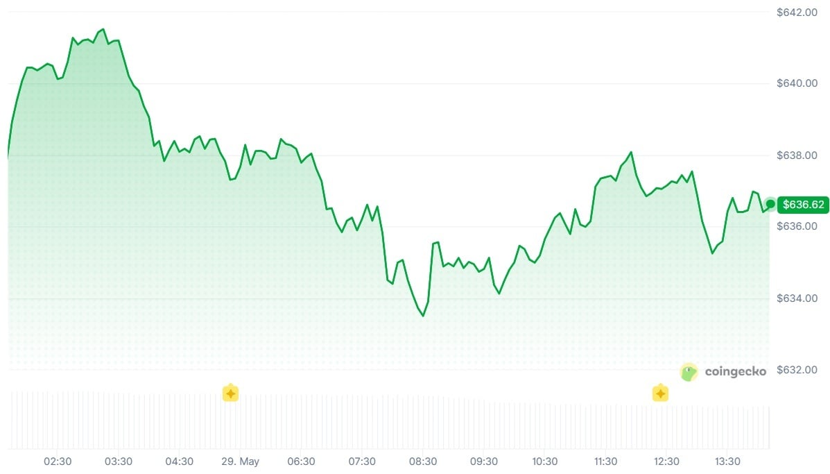 Wall Street Embraces Binance as Vaneck Launches First US Spot BNB ETF