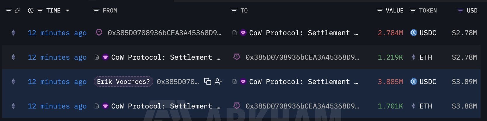 Whale Potentially Linked to Erik Voorhees Spends Another $6.67M on ETH