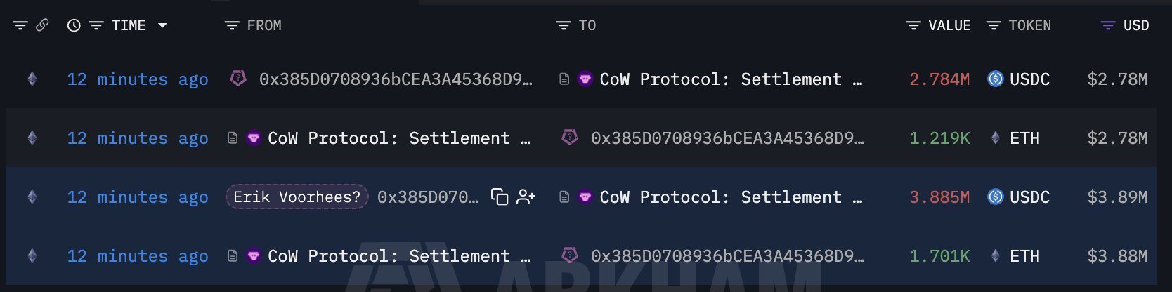Whale Potentially Linked to Erik Voorhees Spends Another $6.67M on ETH Whale Potentially Linked to Erik Voorhees Spends Another $6.67M on ETH