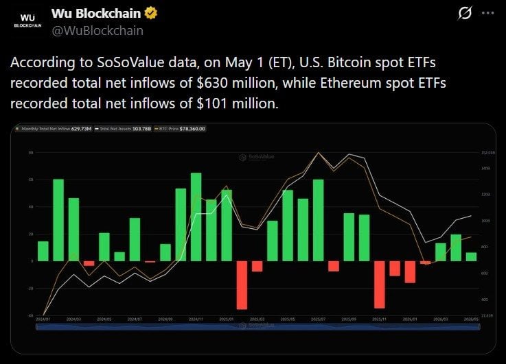 Whale Pulls 1,051 BTC Worth $82.35M From Binance in Single Transaction
