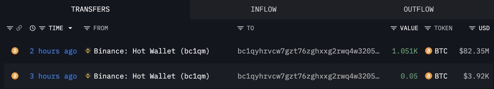 whale-pulls-1051-btc-worth-82-35m-from-binance-in-single-transaction_nwmk.jpg