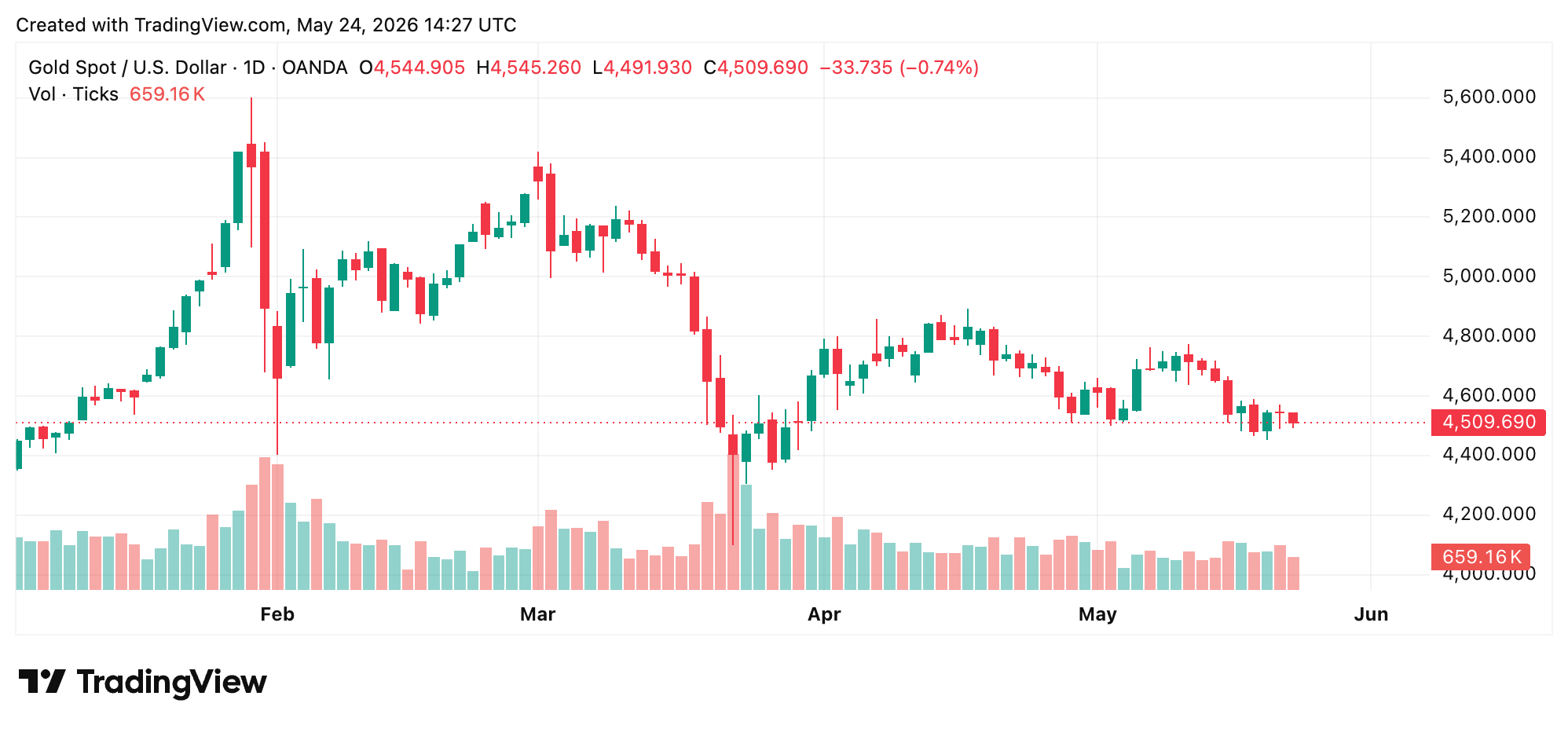 Gold chart against the U.S. dollar. 