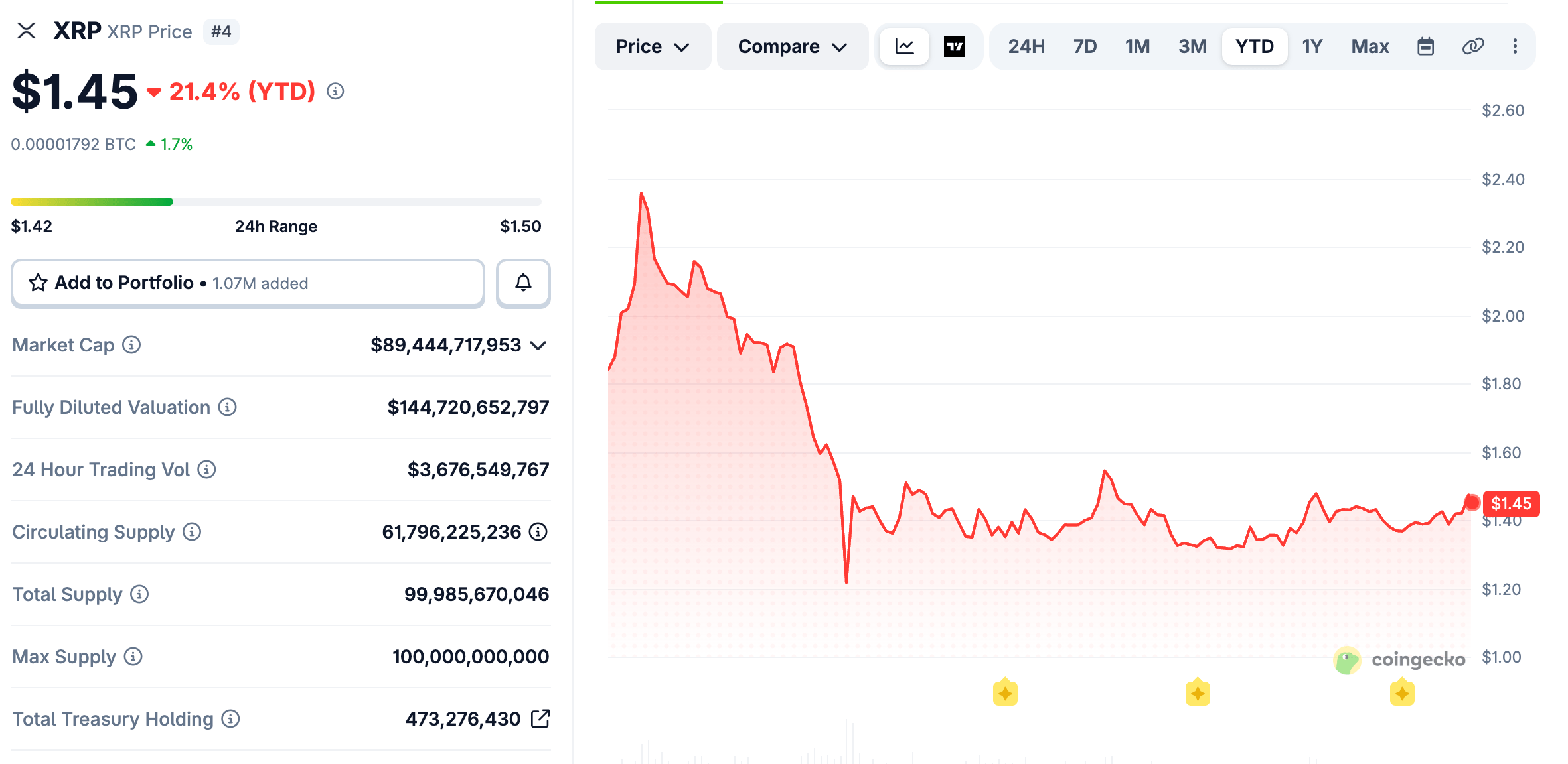 XRP Bulls Drive Token Above $90B Market Cap as Bitcoin Retakes $82,000 XRP Bulls Drive Token Above $90B Market Cap as Bitcoin Retakes $82,000