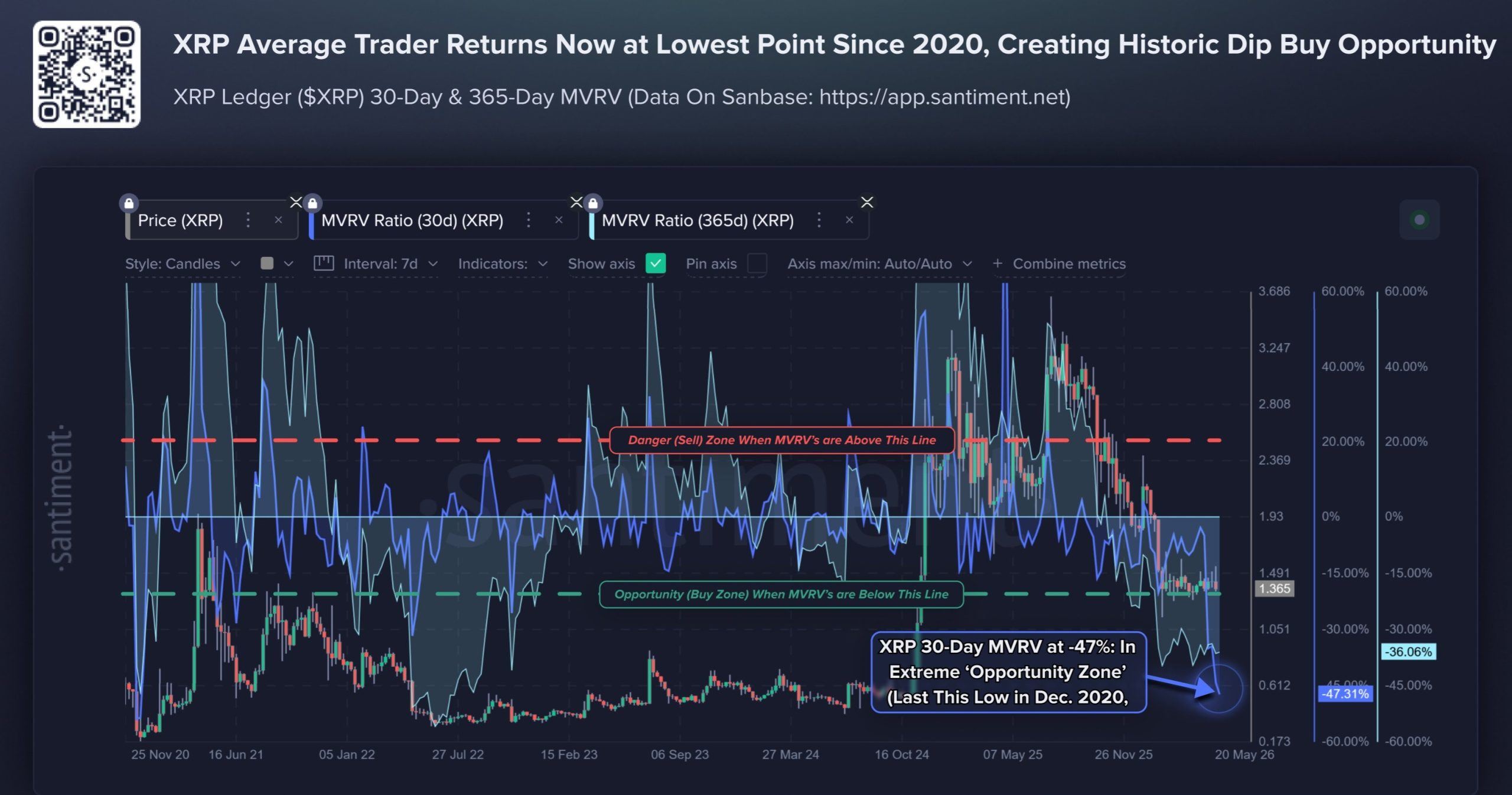 XRP Traders Hit 47% Losses as Santiment Flags Historic Dip-Buy Setup XRP Traders Hit 47% Losses as Santiment Flags Historic Dip-Buy Setup