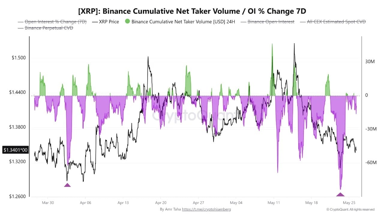 XRP Holds Key Support as Binance Sell Wave Falls Short of Breakdown