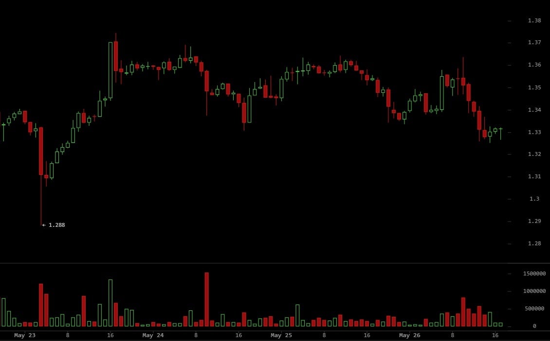 XRP Holds Key Support as Binance Sell Wave Falls Short of Breakdown