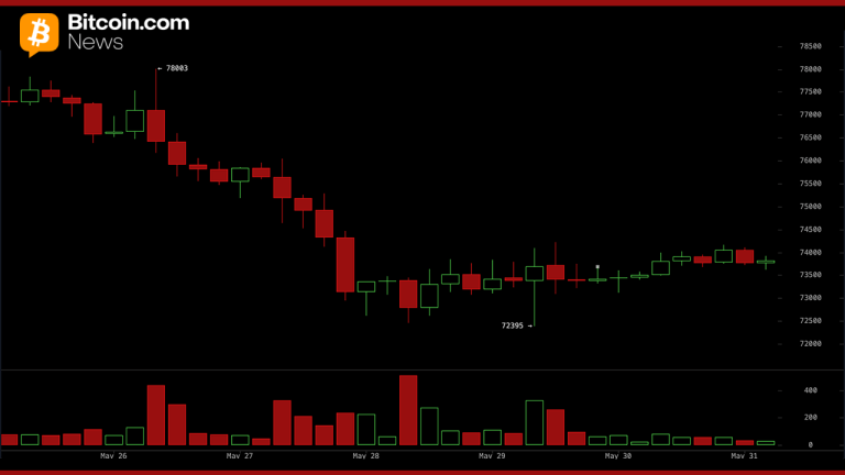 May 31 BTC/USD chart via Bitstamp.