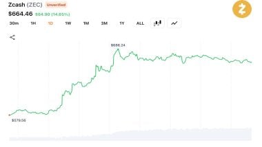ZEC Hits $686 Amid $28M Liquidations as Analyst Warn of Coordinated Squeeze
