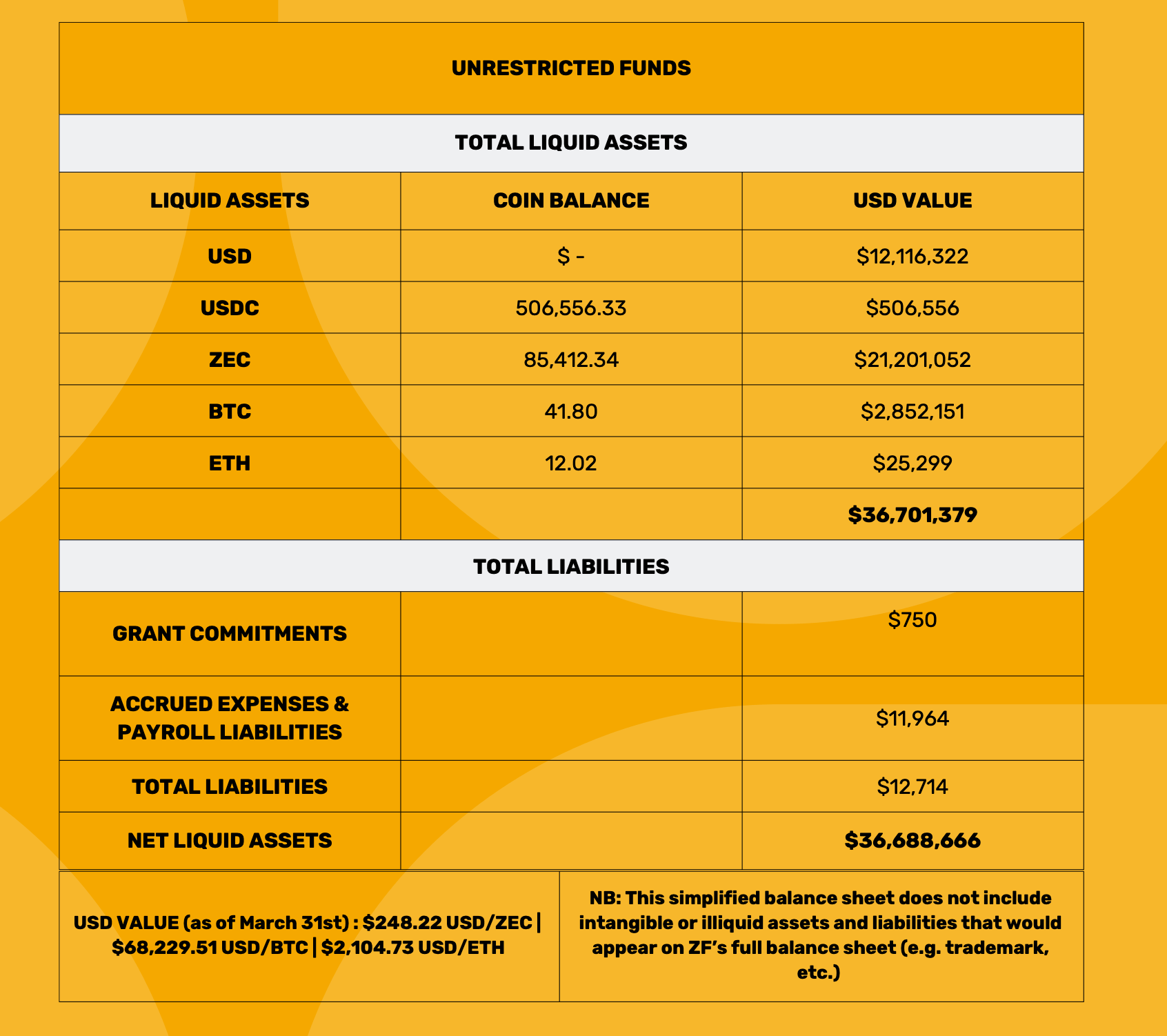 Zcash Foundation report 