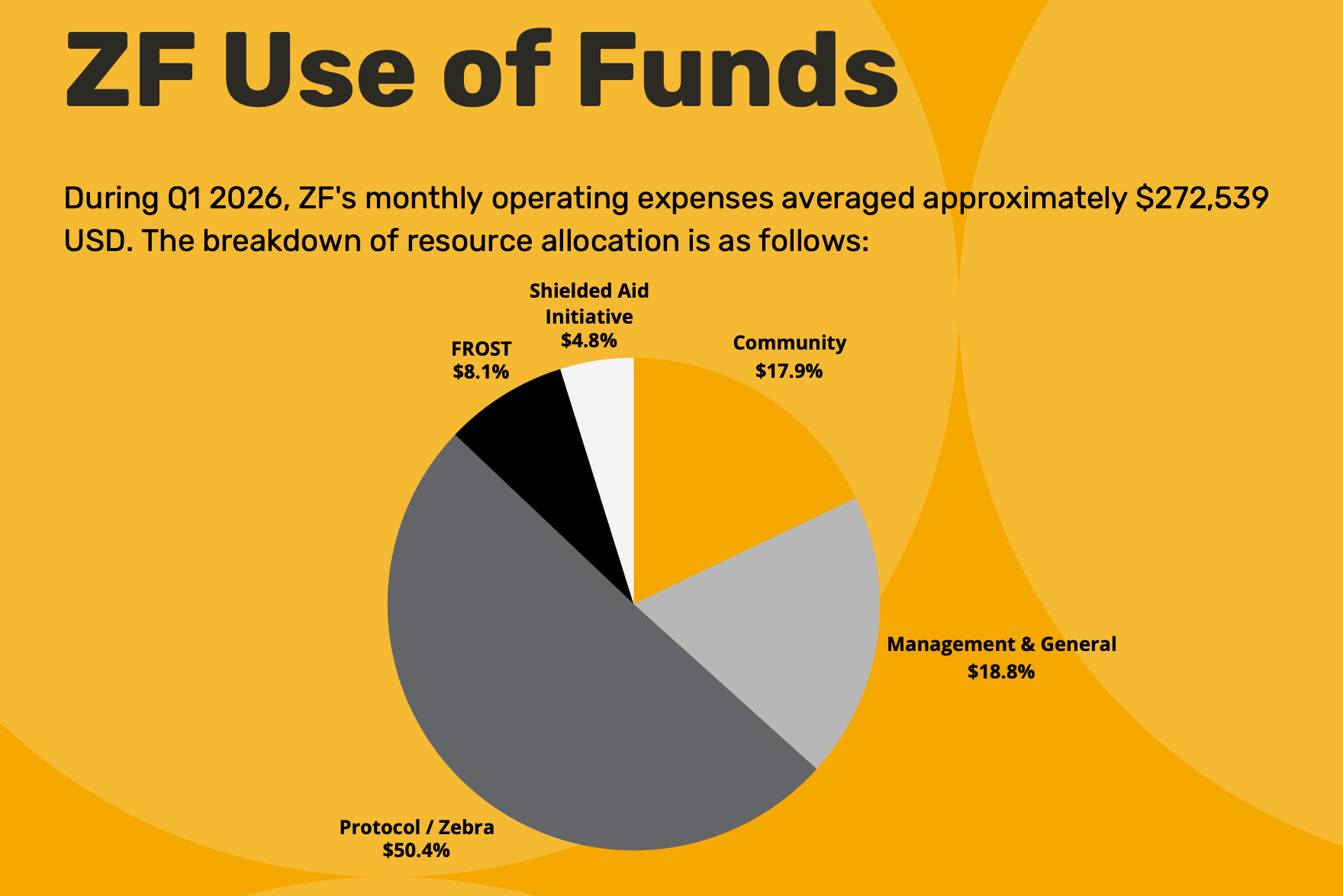 Zcash Foundation report 