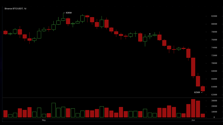 $1.2B Liquidated as Bitcoin Tests $62.5K Support Amid Sharp Crypto Selloff