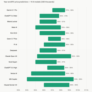 14 AI Models Including Claude, ChatGPT and Grok Predict Bitcoin’s Price Outlook