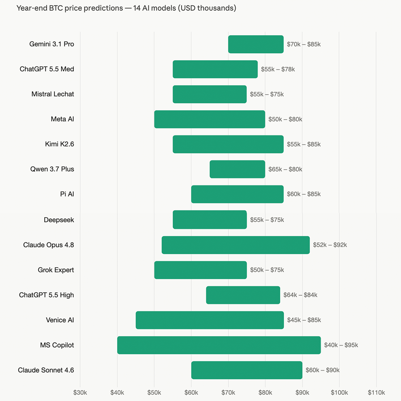 14 AI Models Including Claude, ChatGPT and Grok Predict Bitcoin’s Price Outlook