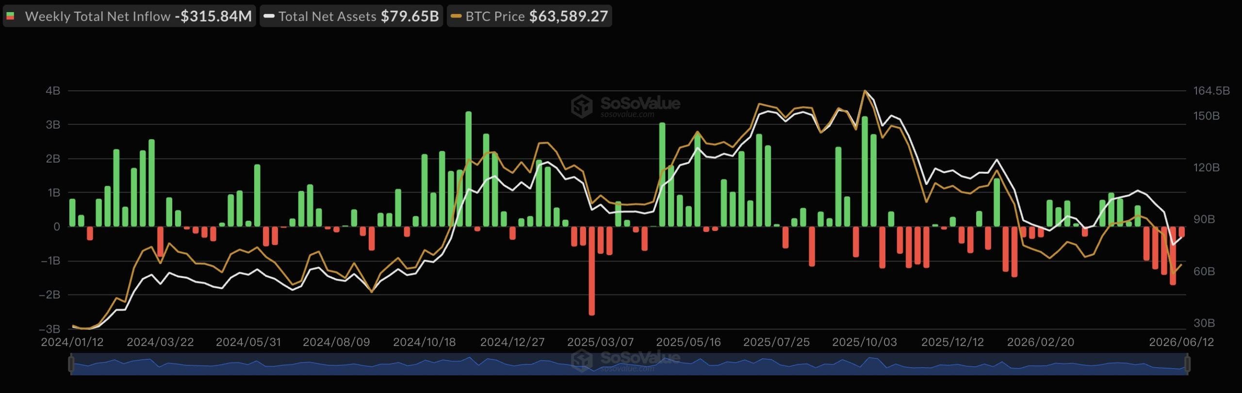 $150 Million in Crypto Shorts Liquidated as Bitcoin Closes in on $66K $150 Million in Crypto Shorts Liquidated as Bitcoin Closes in on $66K
