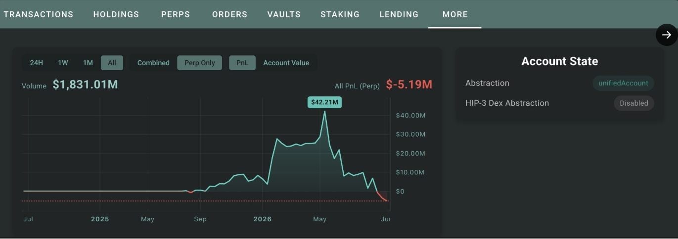 A Trader Made $42 Million in 10 Months, Then a HYPE Short Wiped It out in 18 Days