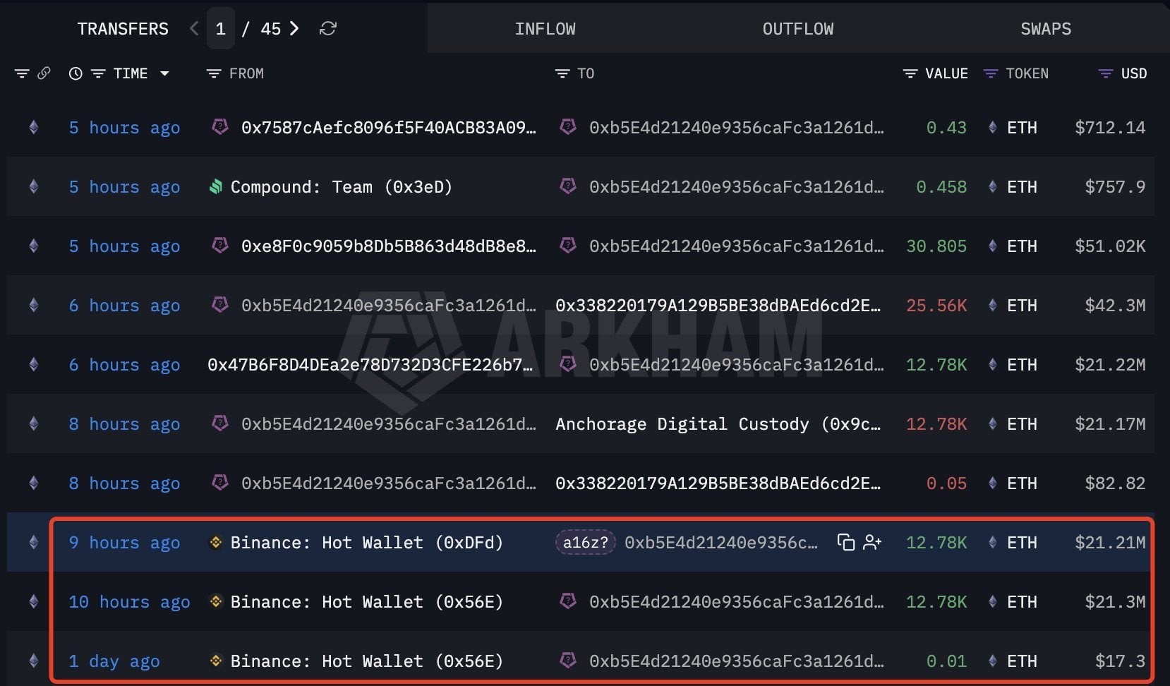 A16z-Linked Wallet Pulls 25,560 ETH Worth $42.6 Million Off Binance, Onchain Data Shows