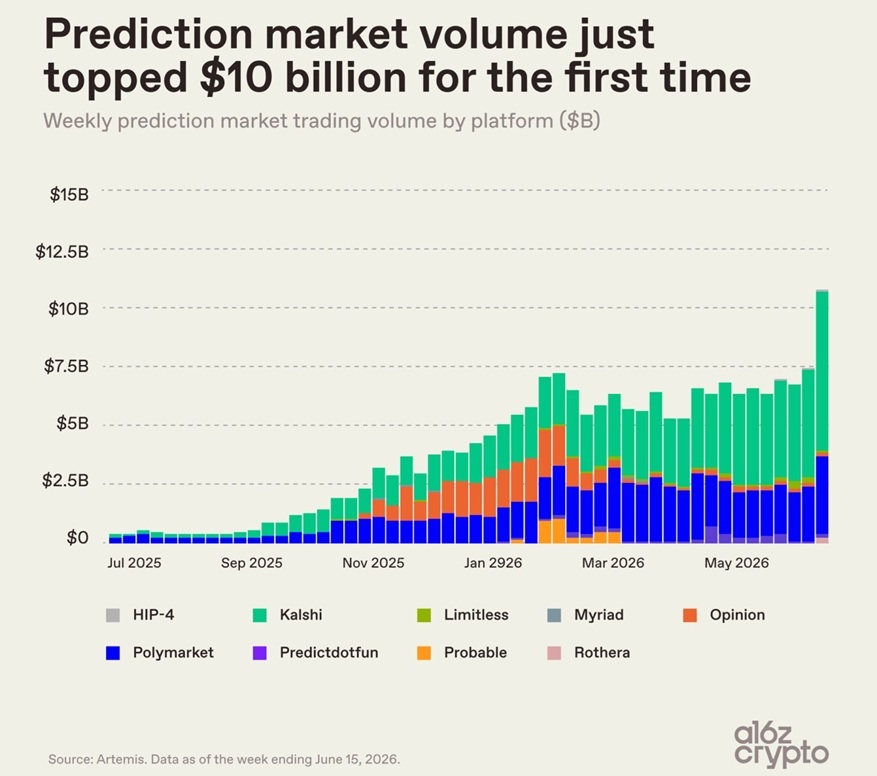 Prediction Markets Hit Record $10.8 Billion Week as SpaceX IPO, World Cup Drive Surge Prediction Markets Hit Record $10.8 Billion Week as SpaceX IPO, World Cup Drive Surge