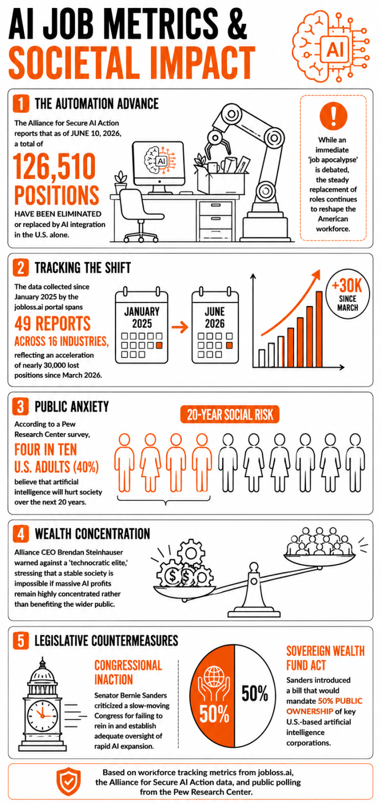 Infographic on AI Job Loss