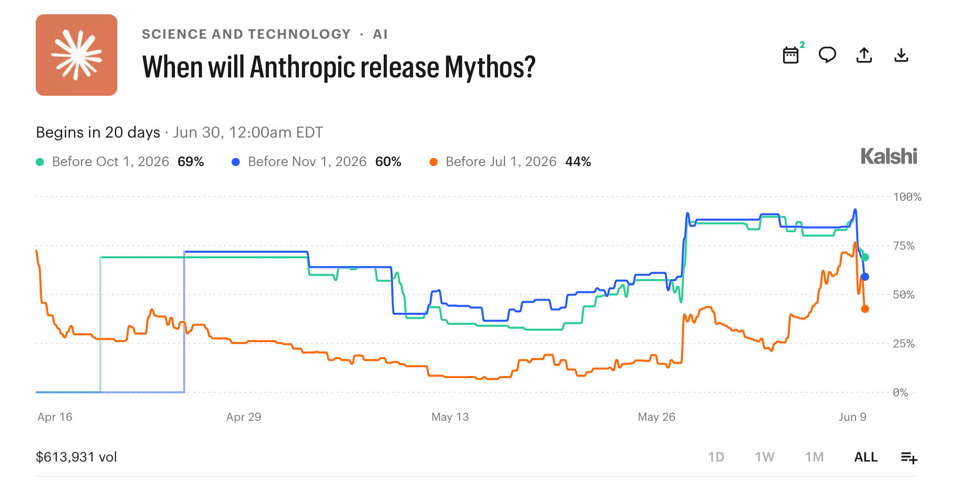 Traders Bet 60% Odds Anthropic's Claude Mythos Drops Today as Rumors Hit Fever Pitch