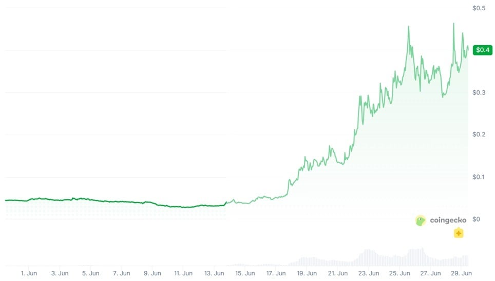SYN price action over the last 30 days.