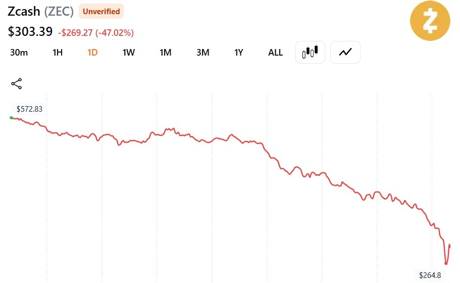 ZEC Price Chart Showing Near 50% Losses Over the Last 24.Hours