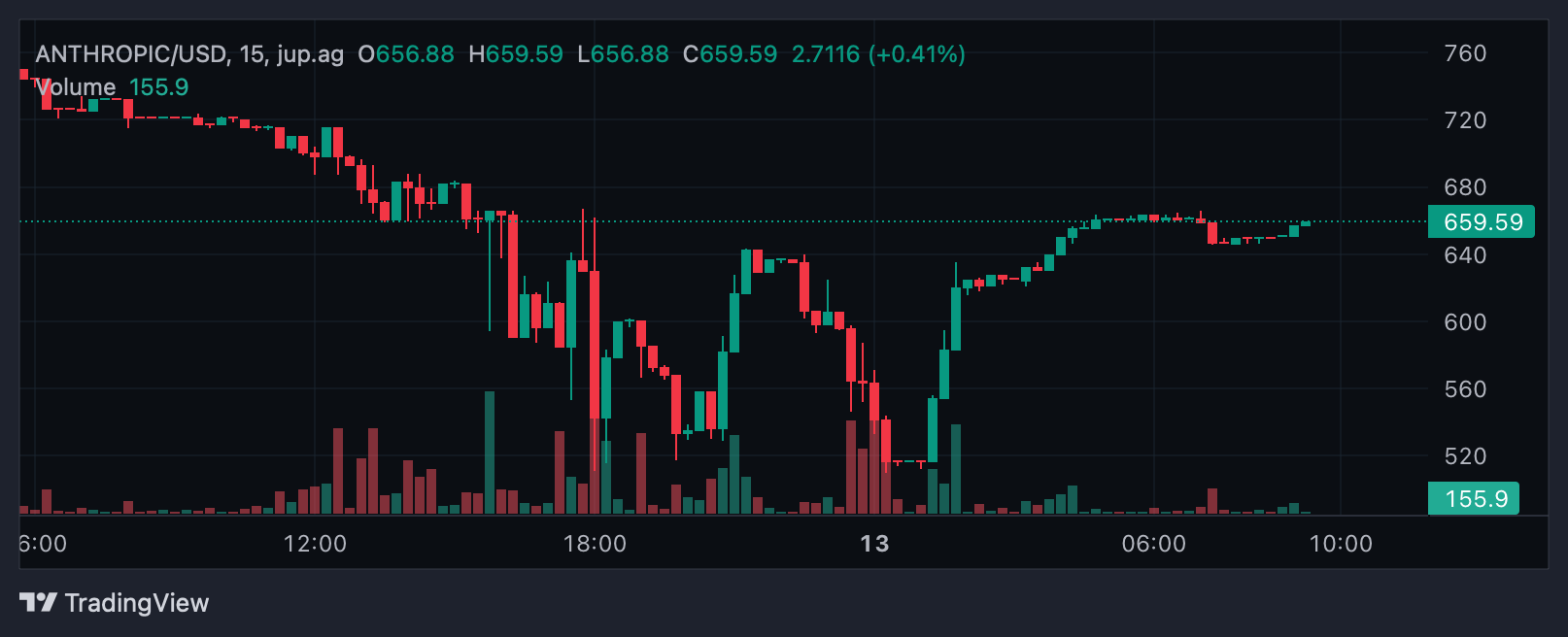 Prestocks ANTHROPIC token chart against the U.S. dollar. 
