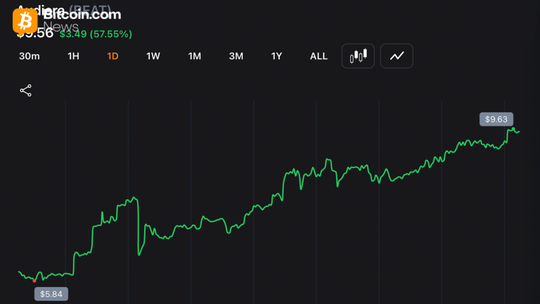 Audiera’s BEAT Surges 60% to $9.34 as AI Partnership Fuels Fresh Buying