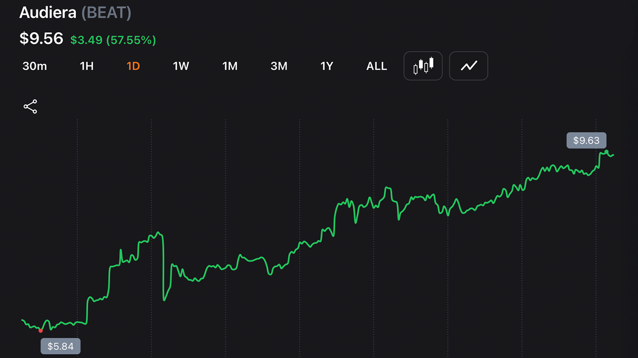 Audiera’s BEAT Surges 60% to $9.34 as AI Partnership Fuels Fresh Buying