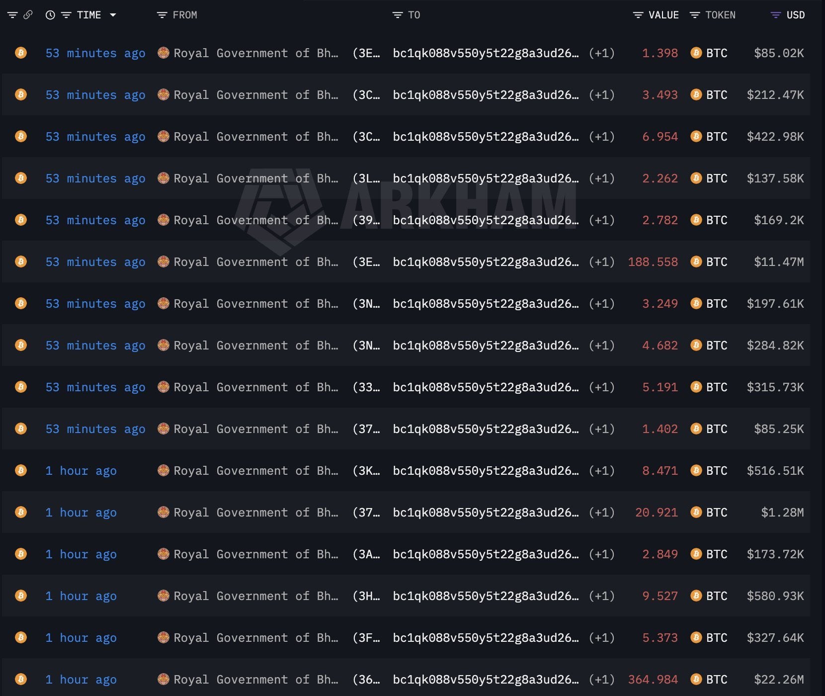 Onchain data showing the Bhutanese government offloading BTC on June 5.