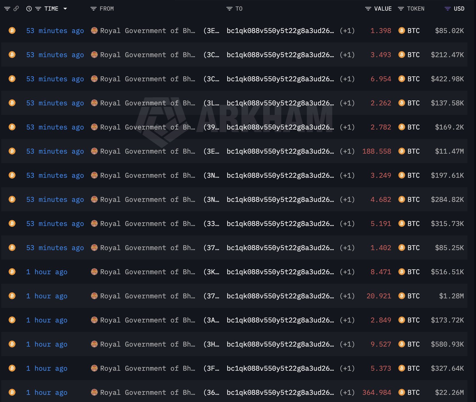 Onchain data showing the Bhutanese government offloading BTC on June 5.