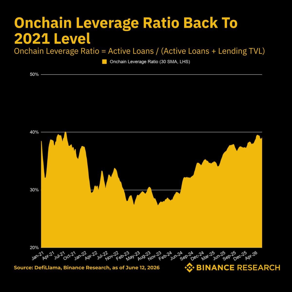 Chart showing onchain leverage ratios since 2021.