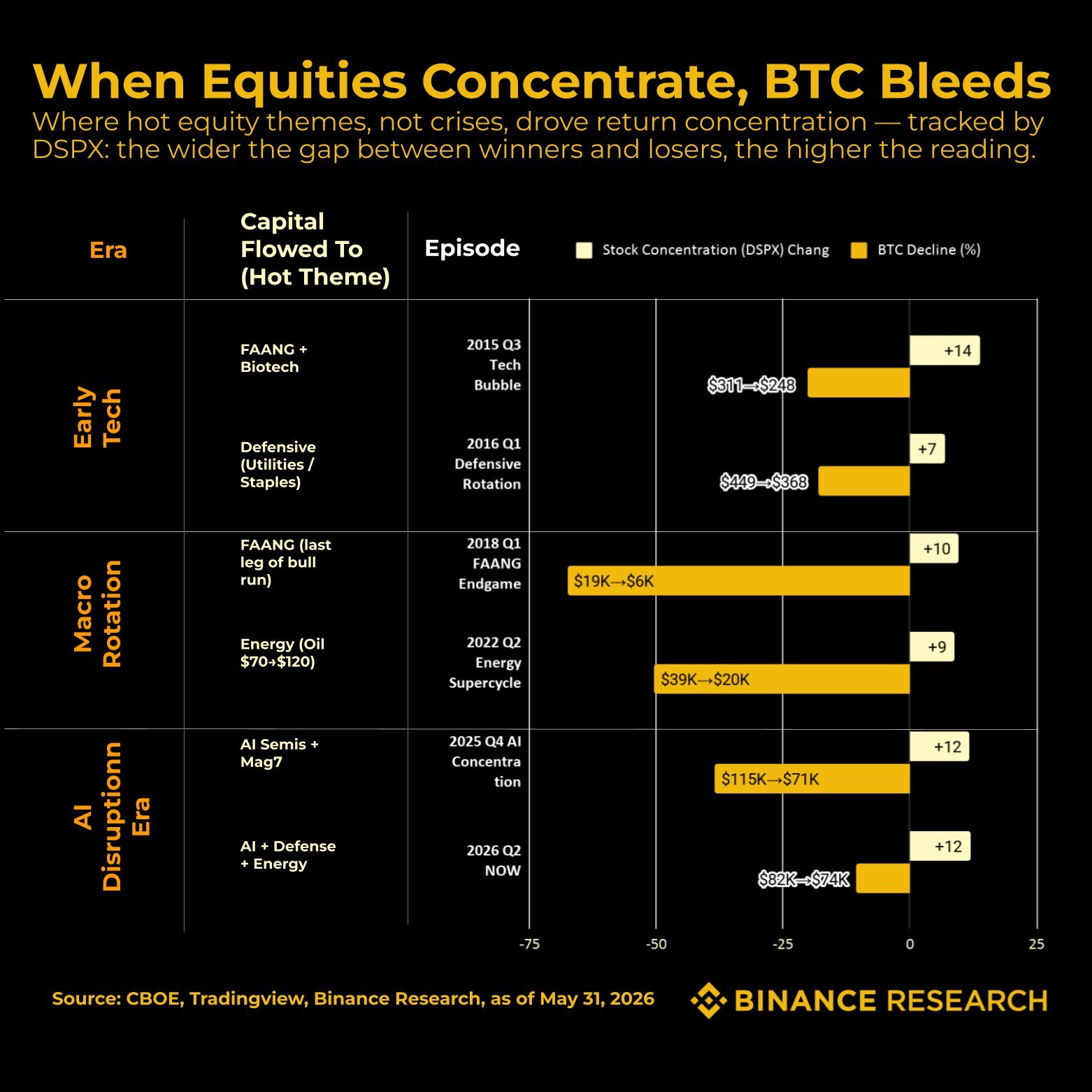 Binance Research Links Bitcoin Weakness to Record S&P 500 Capital Inflow
