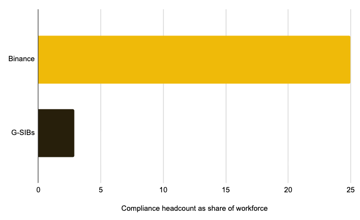 Binance Says $300 Million Annual Compliance Spend Helped Stop $10.53 Billion in Fraud