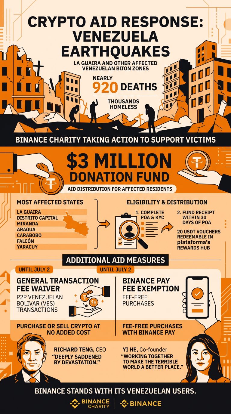 Infographic on Binance's aid to Venezuelan users