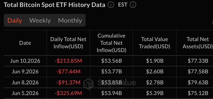 Bitcoin and Ether ETFs Lose $249 Million While HYPE Funds Extend Inflow Run