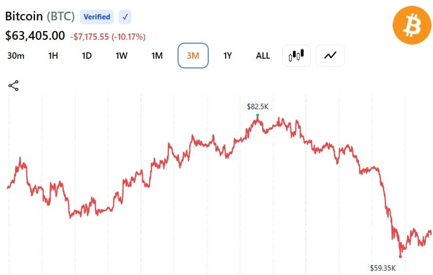 Bitcoin at $63,400 as Iran Says Strait of Hormuz Remains Closed Despite Trump's 'Great Deal' Claim
