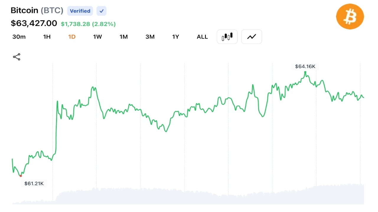 Bitcoin Rebounds Above K as Derivatives Merchants Set off 2.5M Liquidations