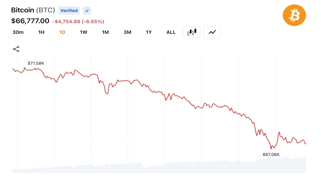 Bitcoin Sinks to $66,346 as $1.35B in Long Liquidations Accelerate Market Selloff