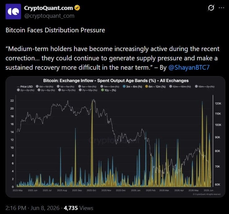 Tweet from Cryptoquant discussing Bitcoin's distribution woes.
