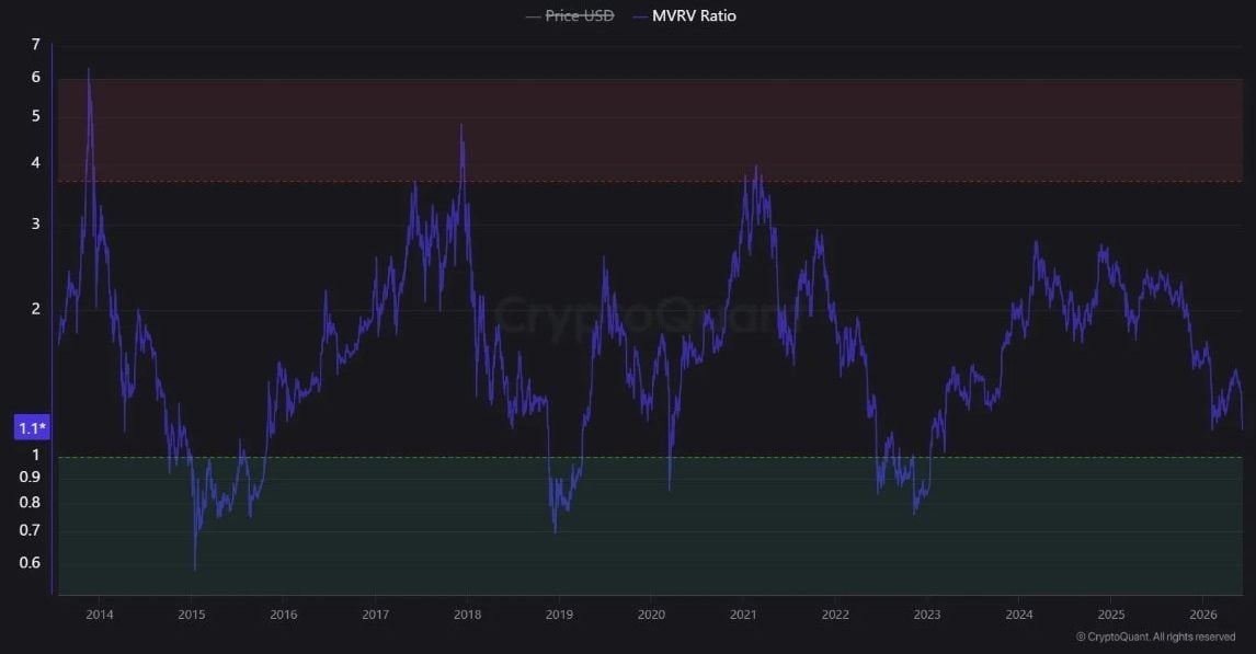 Cryptoquant chart showing Bitcoin's MVRV ratio