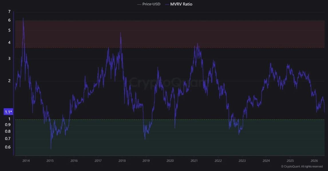 Cryptoquant chart showing Bitcoin's MVRV ratio