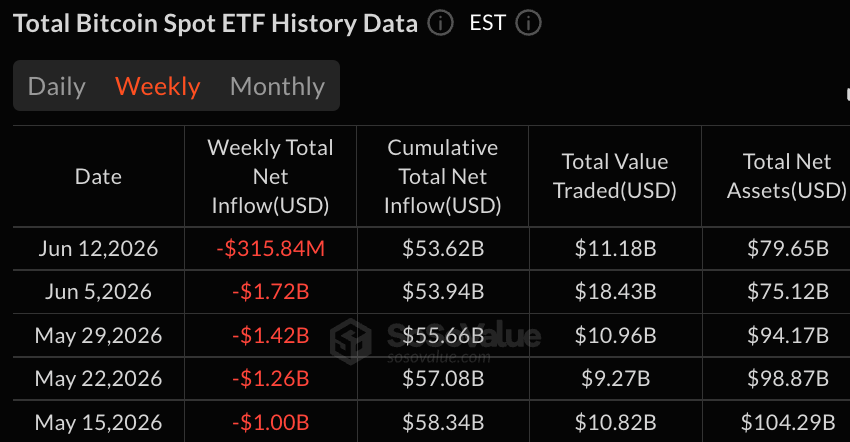 Bitcoin ETF Outflows Ease to $316 Million While XRP and HYPE Gain Momentum