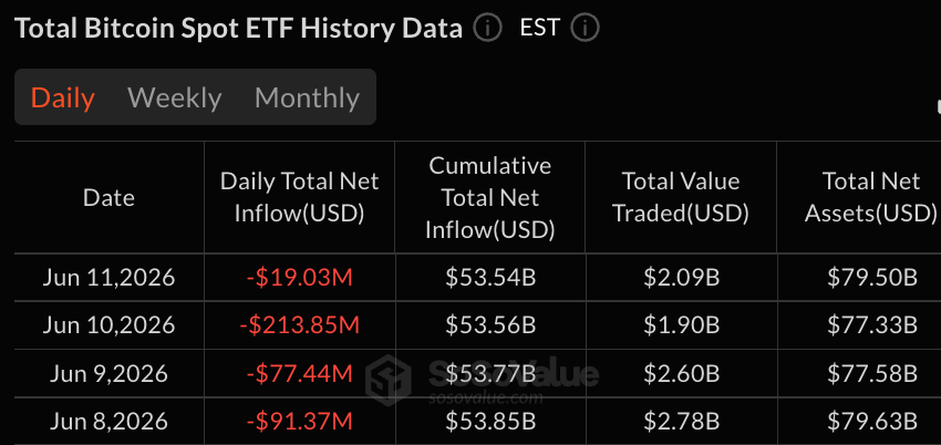 Bitcoin ETF Outflows Slow to $19 Million as Blackrock and Morgan Stanley Buy