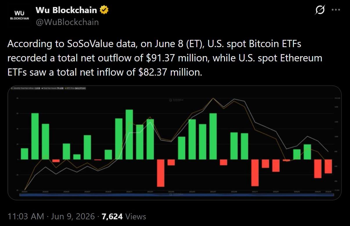 Bitcoin ETFs Bleed $91 Million as Ether ETFs Pull in $82 Million in Single-Day Rotation Bitcoin ETFs Bleed $91 Million as Ether ETFs Pull in $82 Million in Single-Day Rotation